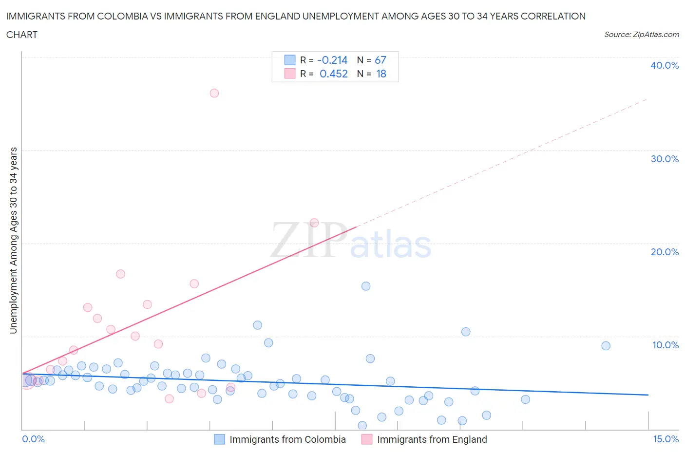 Immigrants from Colombia vs Immigrants from England Unemployment Among Ages 30 to 34 years