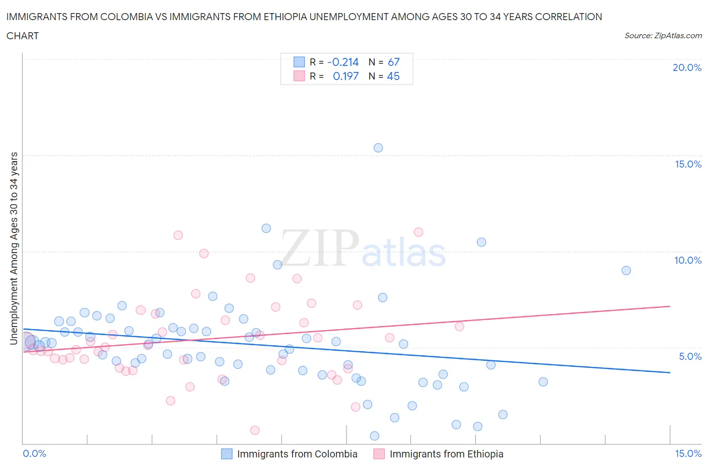 Immigrants from Colombia vs Immigrants from Ethiopia Unemployment Among Ages 30 to 34 years
