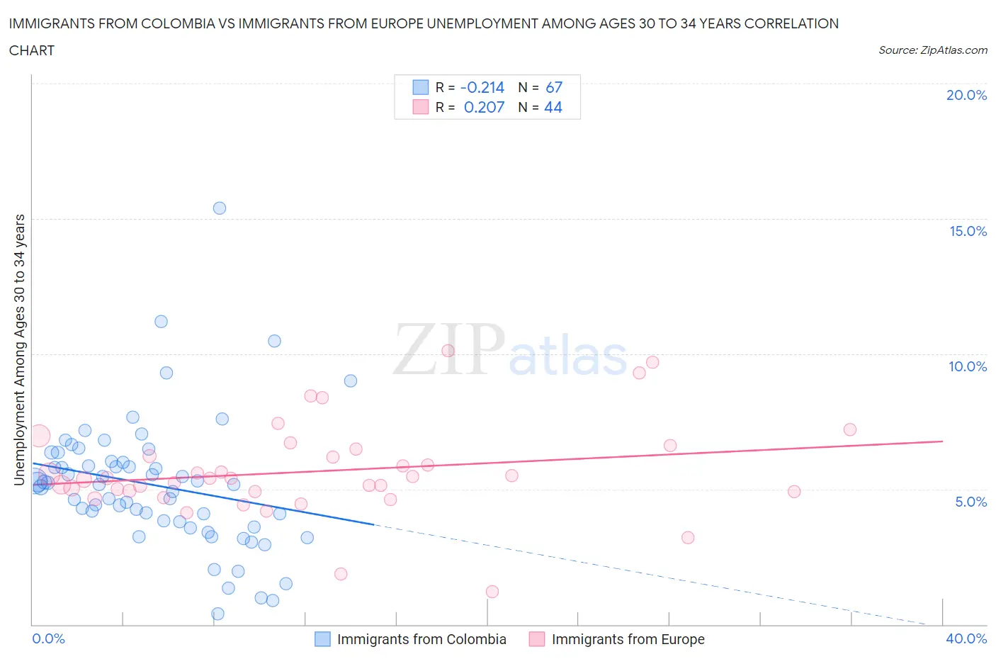 Immigrants from Colombia vs Immigrants from Europe Unemployment Among Ages 30 to 34 years