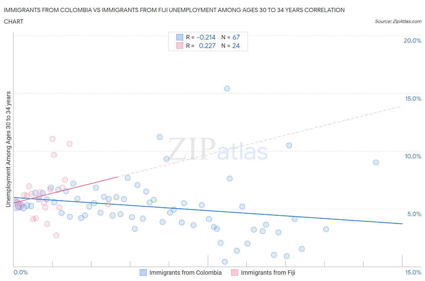 Immigrants from Colombia vs Immigrants from Fiji Unemployment Among Ages 30 to 34 years