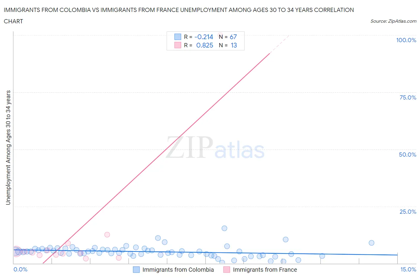 Immigrants from Colombia vs Immigrants from France Unemployment Among Ages 30 to 34 years
