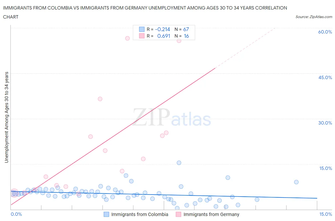 Immigrants from Colombia vs Immigrants from Germany Unemployment Among Ages 30 to 34 years