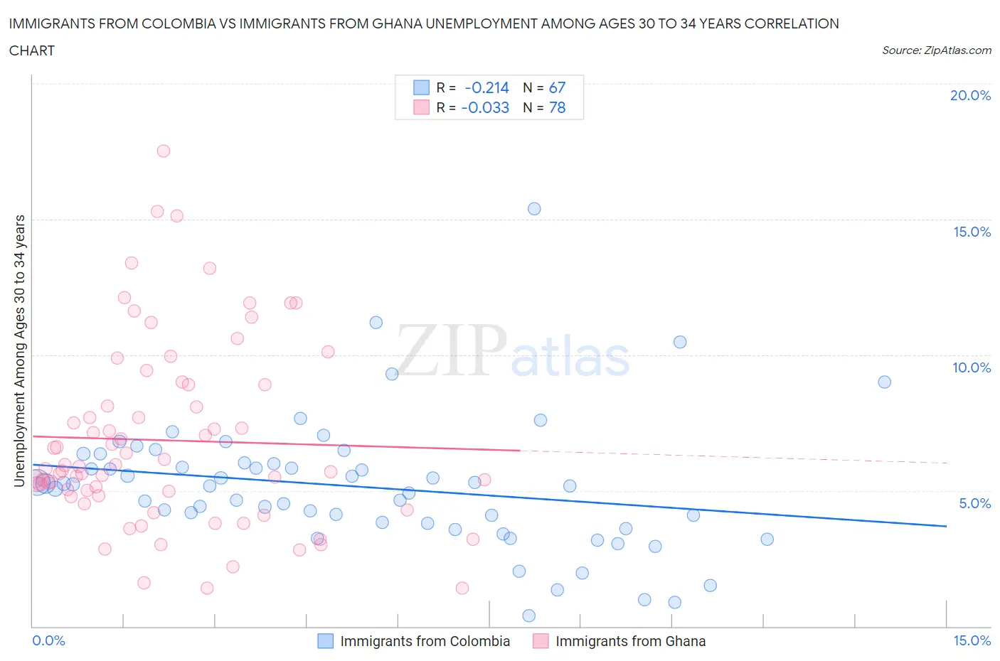 Immigrants from Colombia vs Immigrants from Ghana Unemployment Among Ages 30 to 34 years