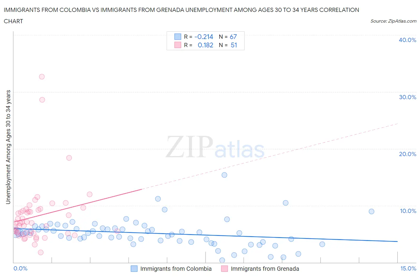Immigrants from Colombia vs Immigrants from Grenada Unemployment Among Ages 30 to 34 years