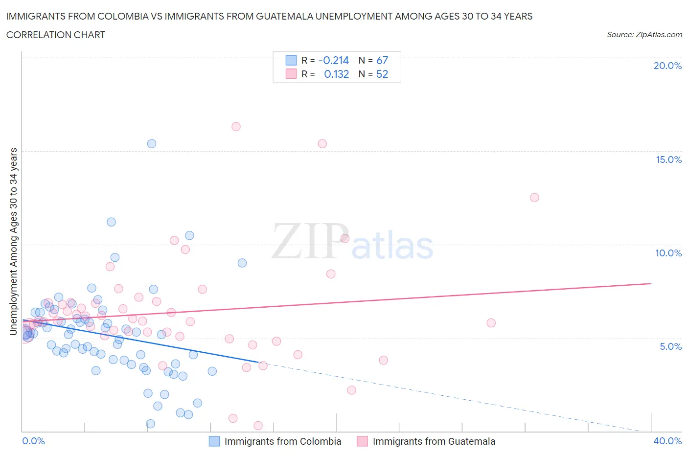 Immigrants from Colombia vs Immigrants from Guatemala Unemployment Among Ages 30 to 34 years