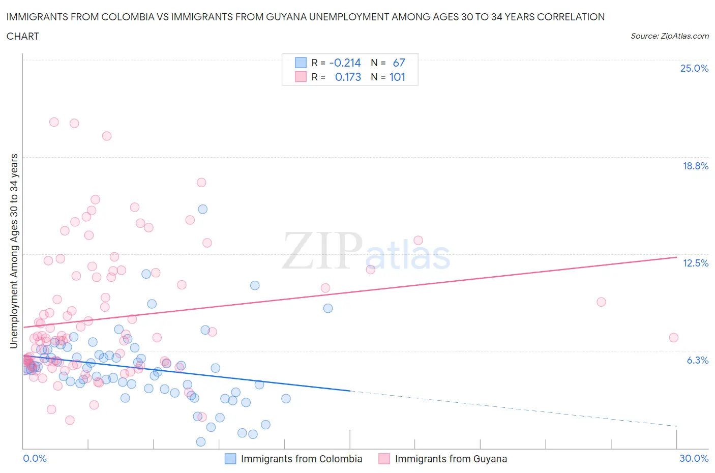 Immigrants from Colombia vs Immigrants from Guyana Unemployment Among Ages 30 to 34 years