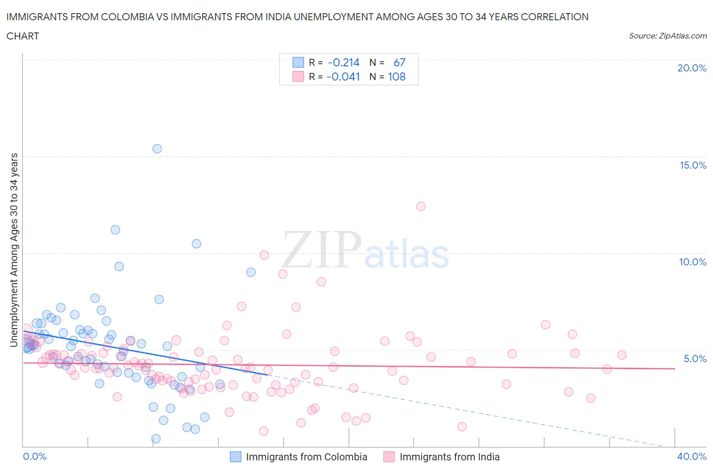 Immigrants from Colombia vs Immigrants from India Unemployment Among Ages 30 to 34 years