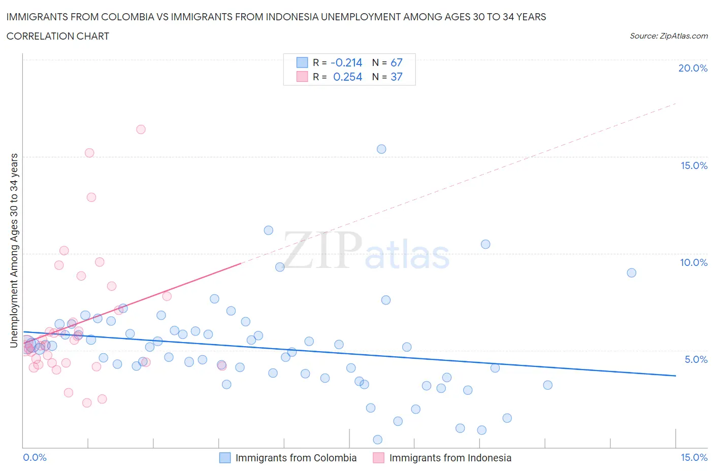 Immigrants from Colombia vs Immigrants from Indonesia Unemployment Among Ages 30 to 34 years