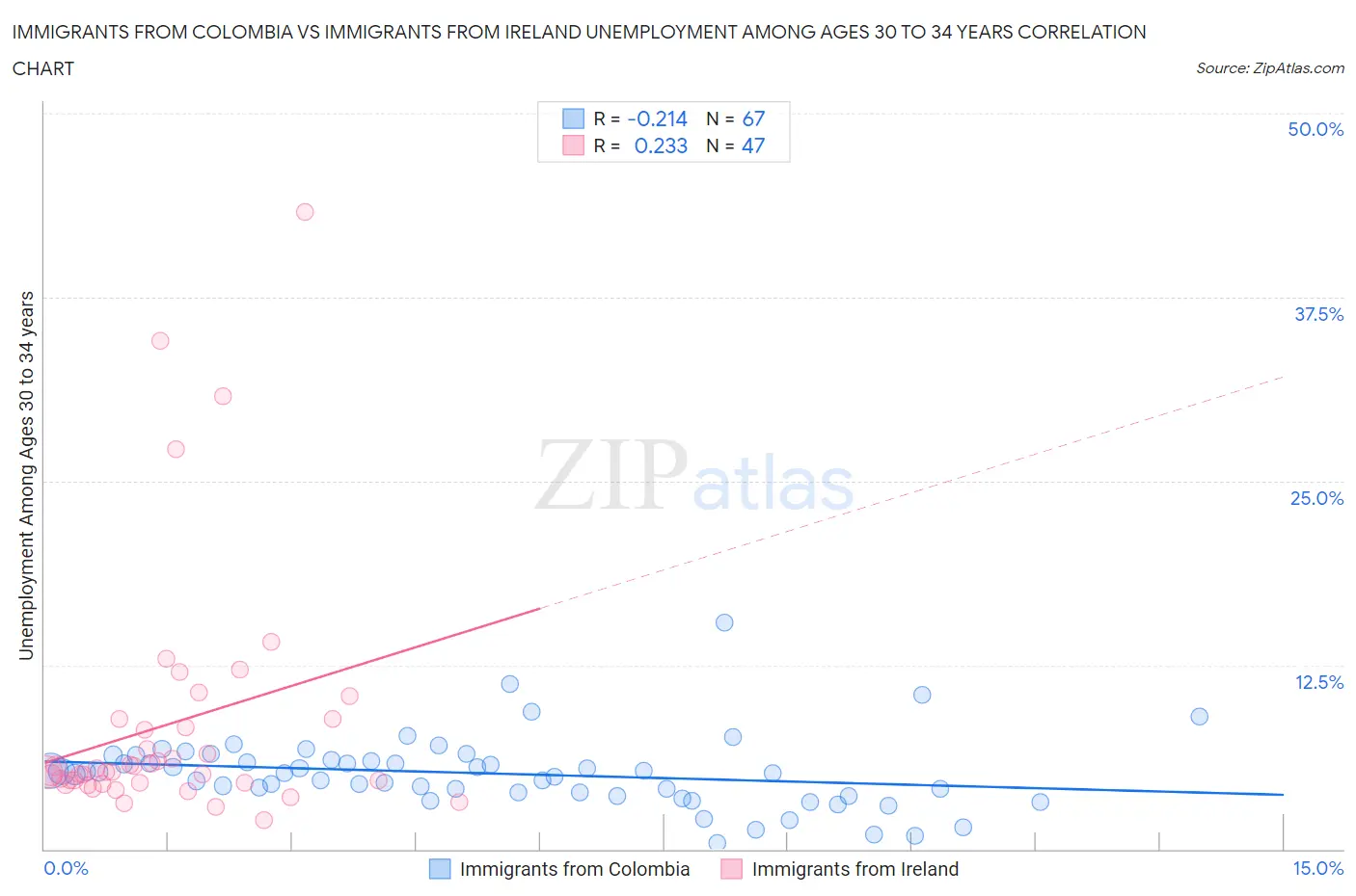 Immigrants from Colombia vs Immigrants from Ireland Unemployment Among Ages 30 to 34 years