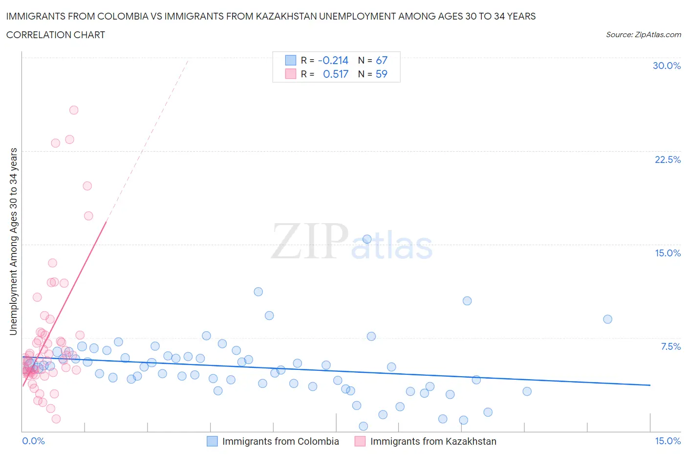 Immigrants from Colombia vs Immigrants from Kazakhstan Unemployment Among Ages 30 to 34 years