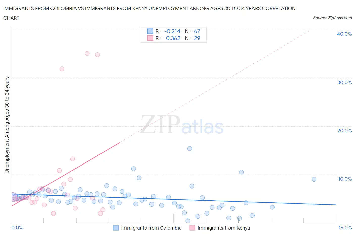 Immigrants from Colombia vs Immigrants from Kenya Unemployment Among Ages 30 to 34 years