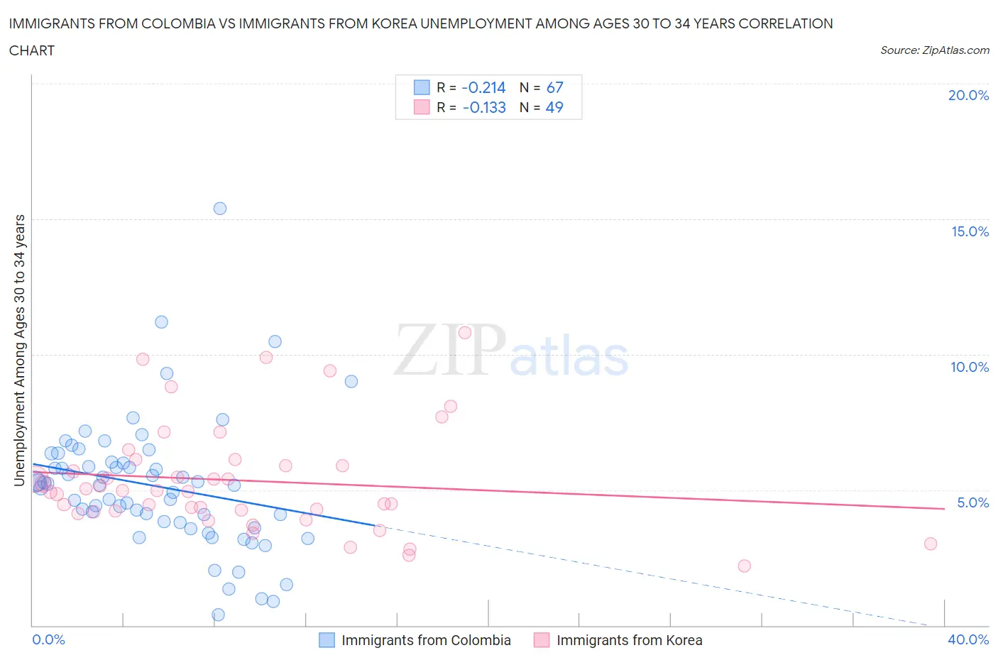 Immigrants from Colombia vs Immigrants from Korea Unemployment Among Ages 30 to 34 years