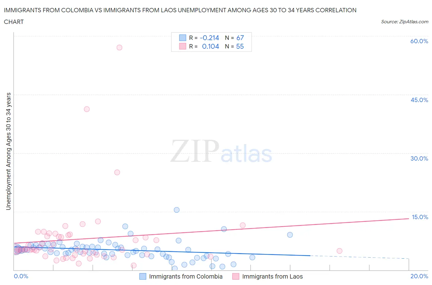 Immigrants from Colombia vs Immigrants from Laos Unemployment Among Ages 30 to 34 years