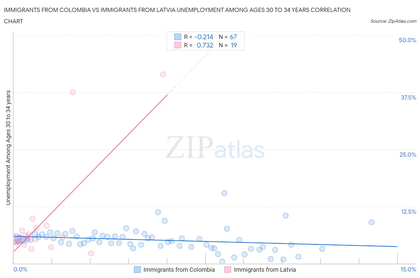 Immigrants from Colombia vs Immigrants from Latvia Unemployment Among Ages 30 to 34 years