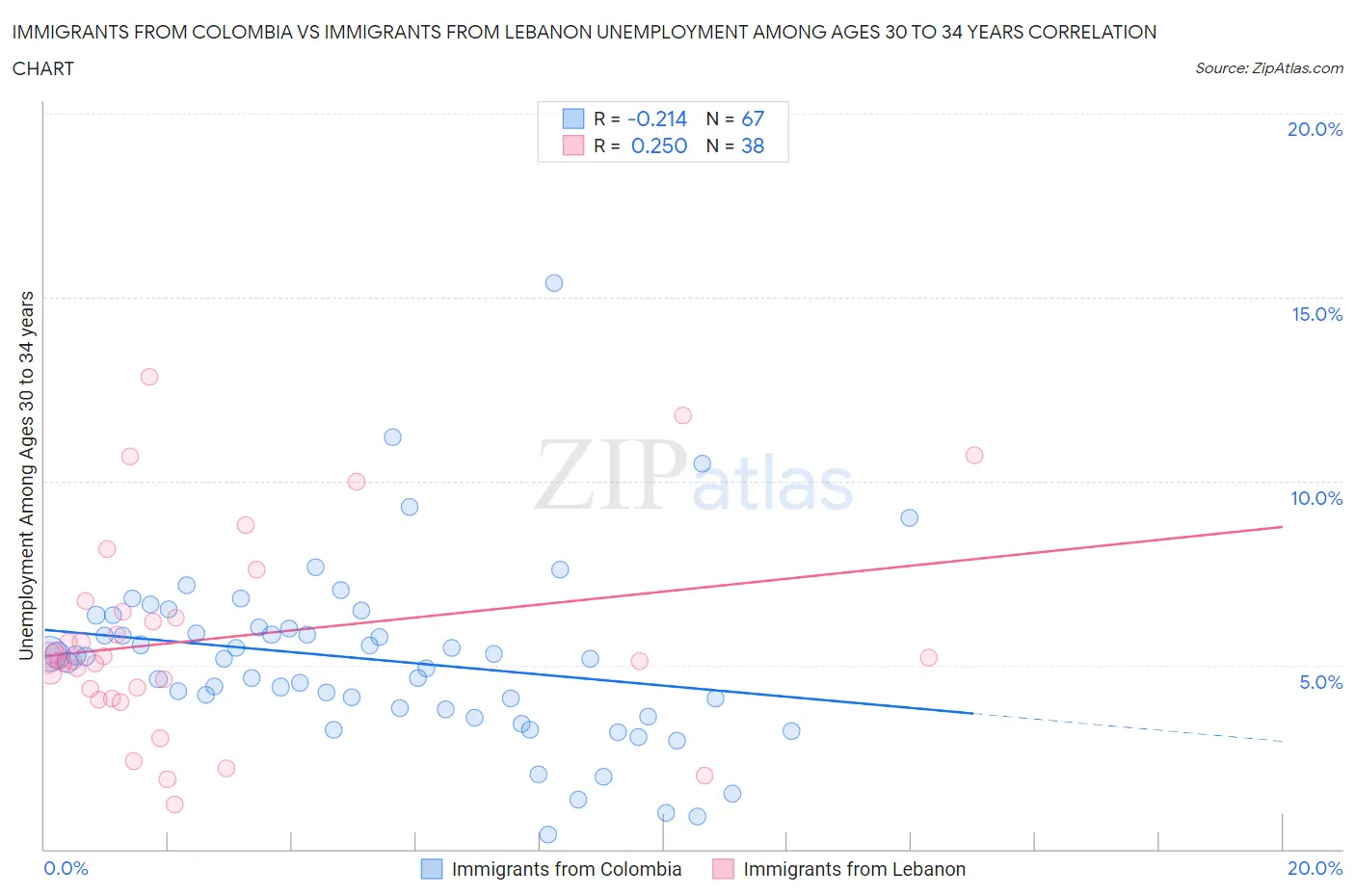Immigrants from Colombia vs Immigrants from Lebanon Unemployment Among Ages 30 to 34 years