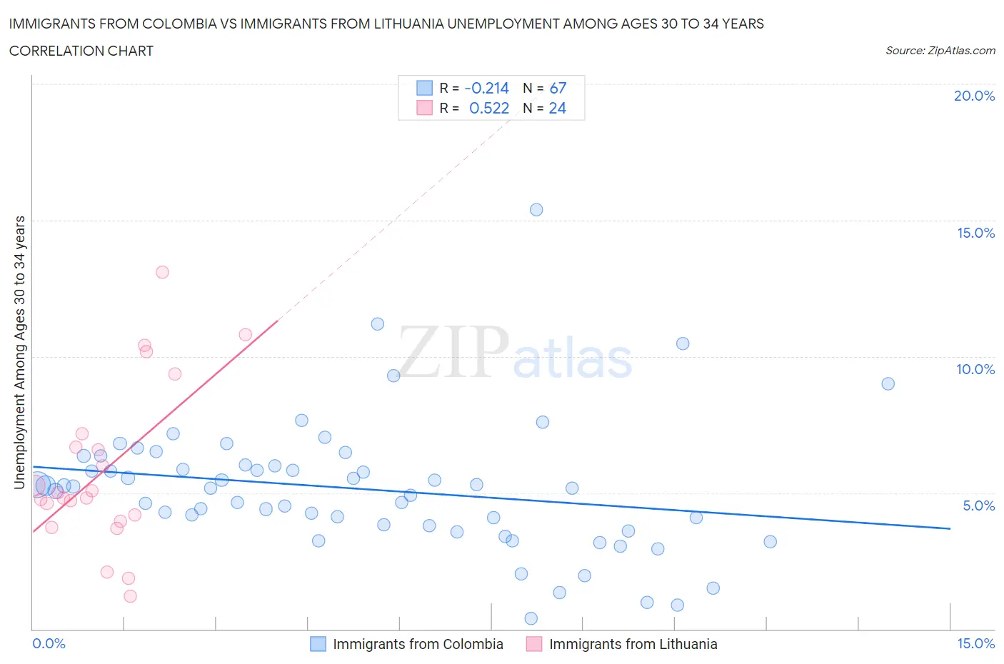 Immigrants from Colombia vs Immigrants from Lithuania Unemployment Among Ages 30 to 34 years