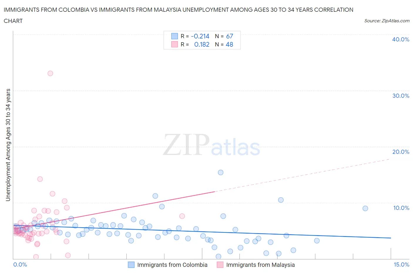 Immigrants from Colombia vs Immigrants from Malaysia Unemployment Among Ages 30 to 34 years