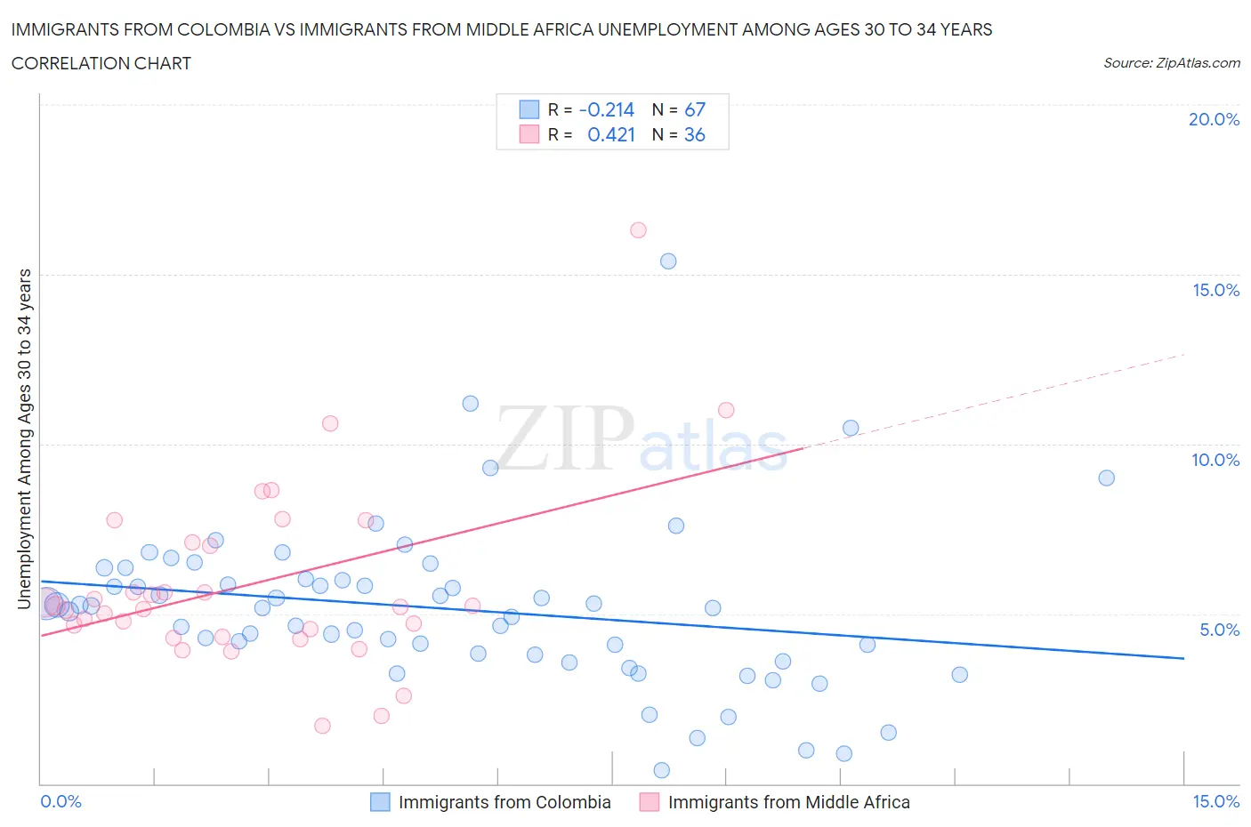 Immigrants from Colombia vs Immigrants from Middle Africa Unemployment Among Ages 30 to 34 years