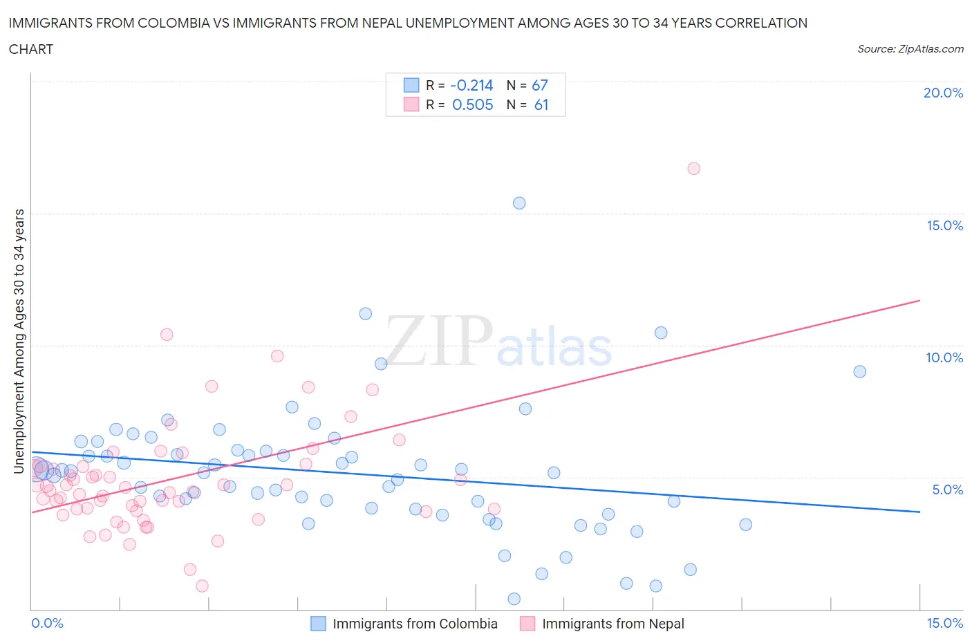 Immigrants from Colombia vs Immigrants from Nepal Unemployment Among Ages 30 to 34 years