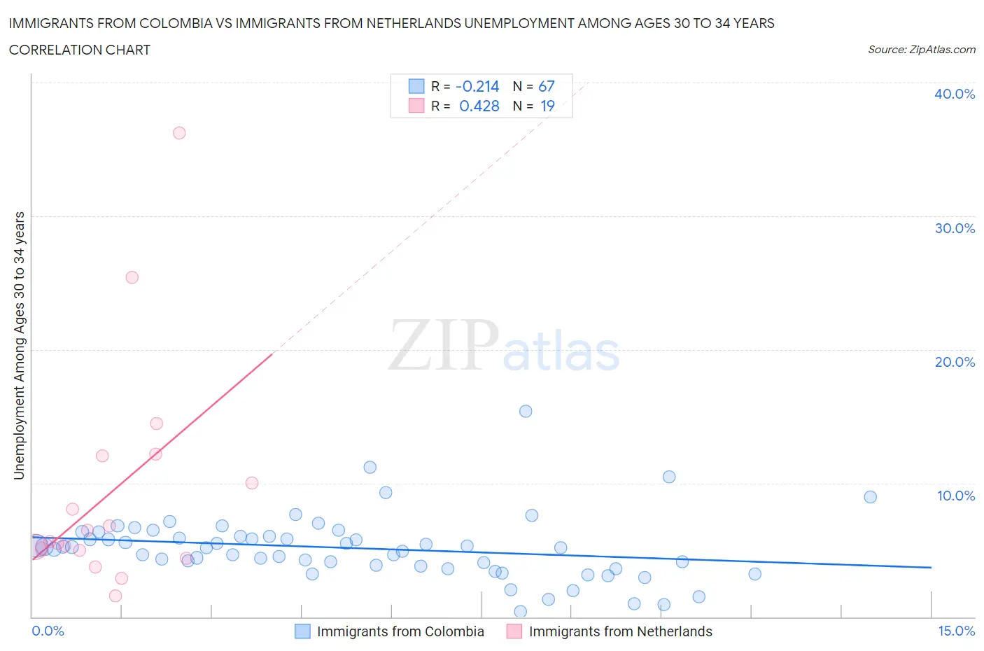 Immigrants from Colombia vs Immigrants from Netherlands Unemployment Among Ages 30 to 34 years