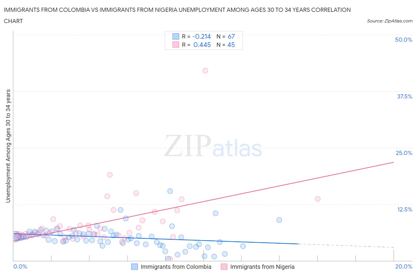 Immigrants from Colombia vs Immigrants from Nigeria Unemployment Among Ages 30 to 34 years