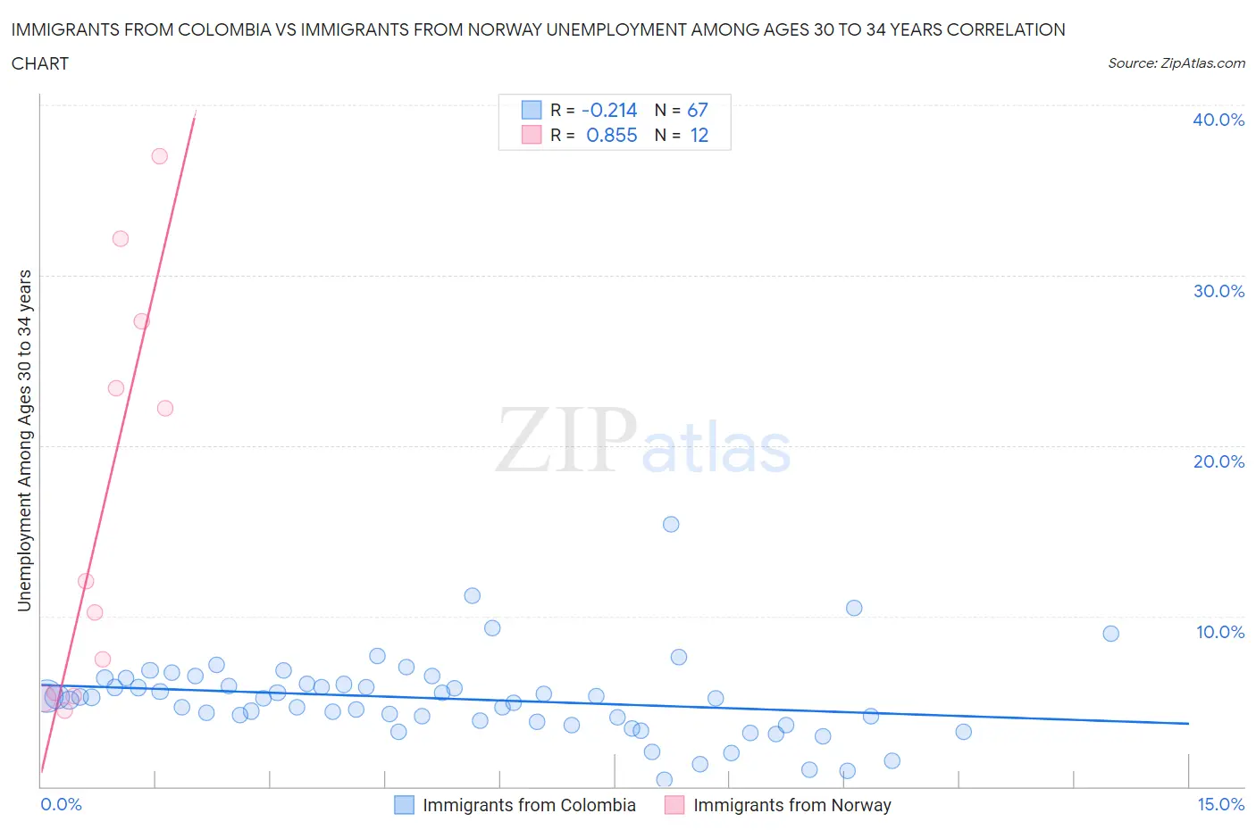 Immigrants from Colombia vs Immigrants from Norway Unemployment Among Ages 30 to 34 years