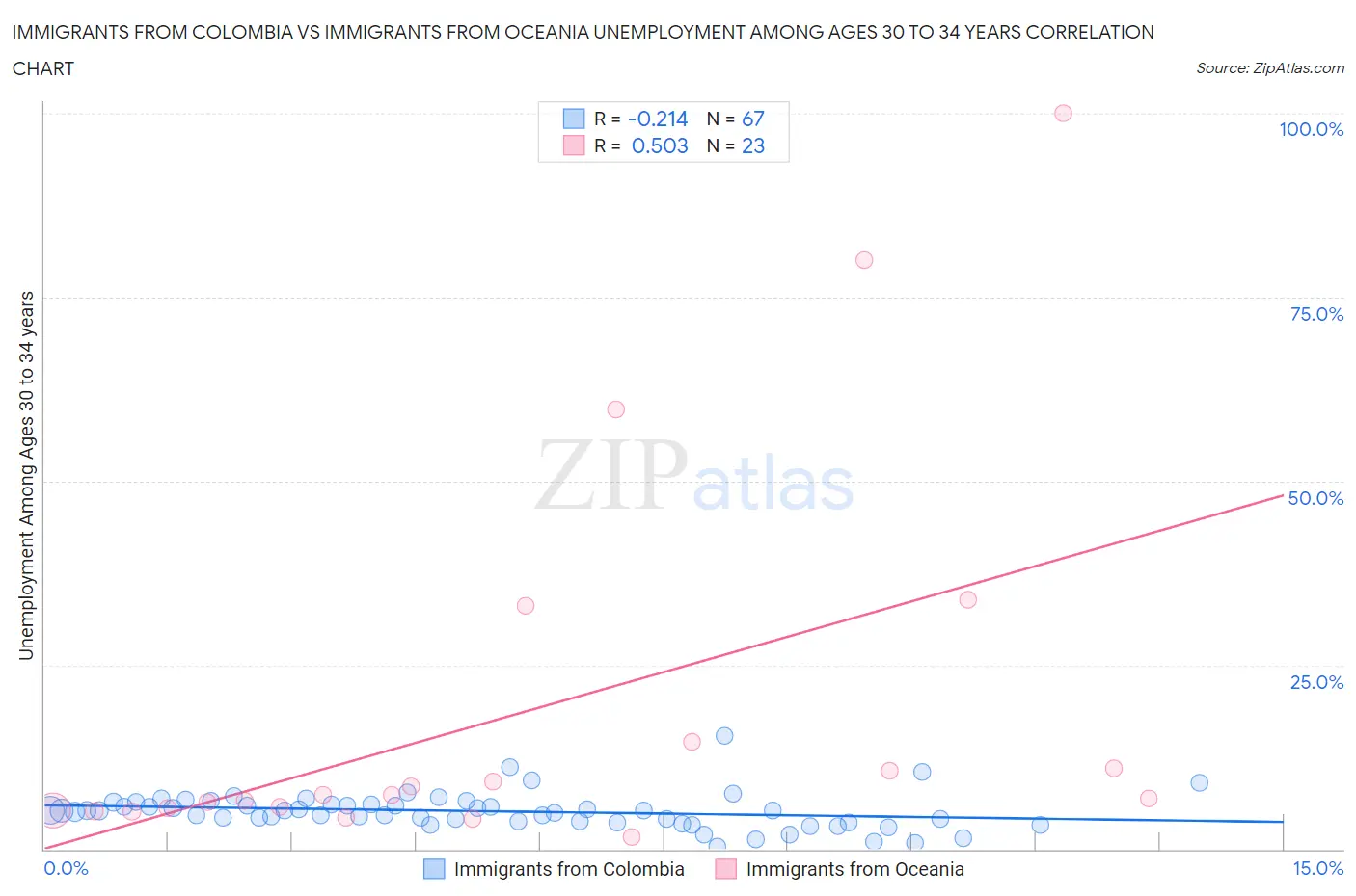 Immigrants from Colombia vs Immigrants from Oceania Unemployment Among Ages 30 to 34 years