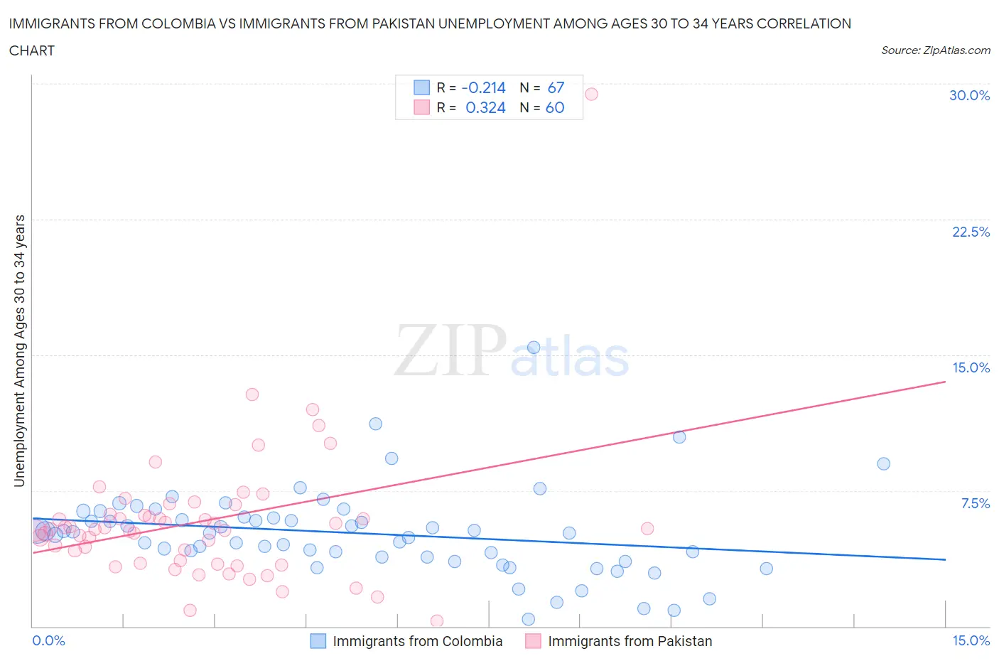 Immigrants from Colombia vs Immigrants from Pakistan Unemployment Among Ages 30 to 34 years