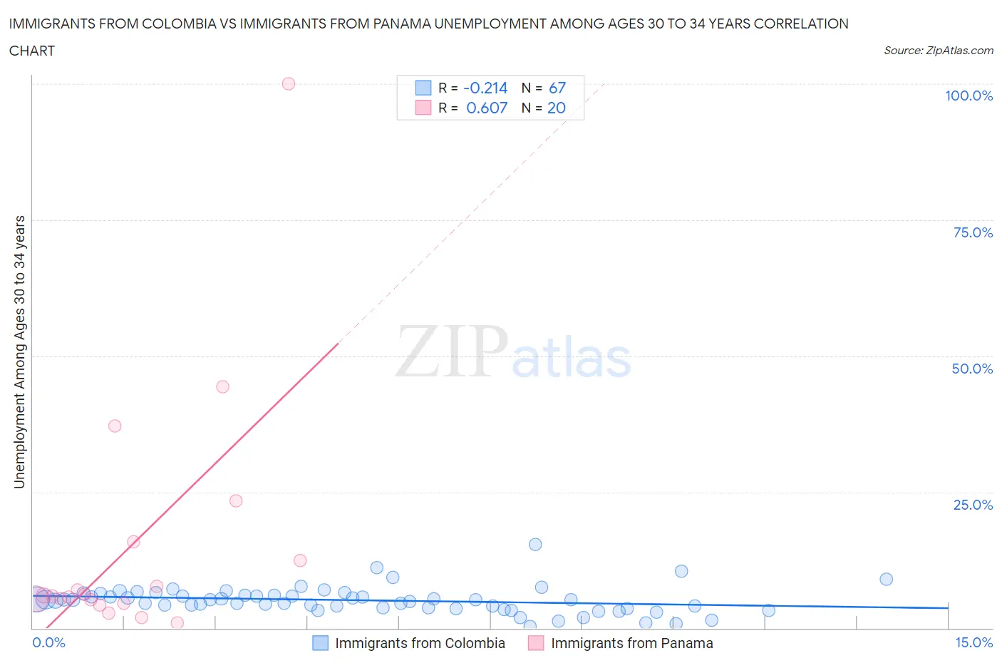 Immigrants from Colombia vs Immigrants from Panama Unemployment Among Ages 30 to 34 years