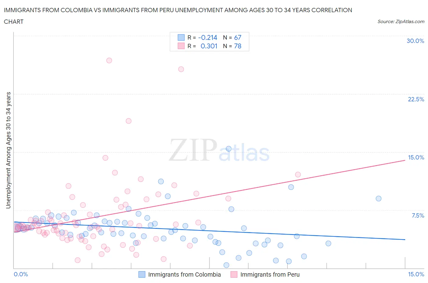 Immigrants from Colombia vs Immigrants from Peru Unemployment Among Ages 30 to 34 years