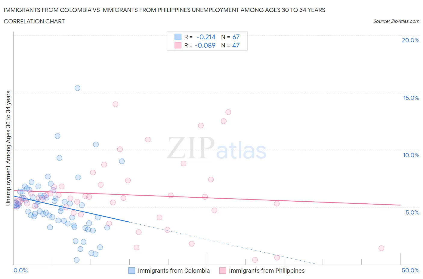 Immigrants from Colombia vs Immigrants from Philippines Unemployment Among Ages 30 to 34 years