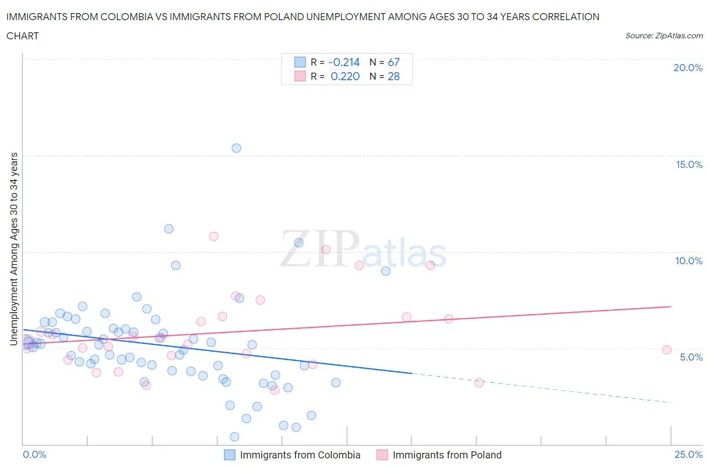 Immigrants from Colombia vs Immigrants from Poland Unemployment Among Ages 30 to 34 years