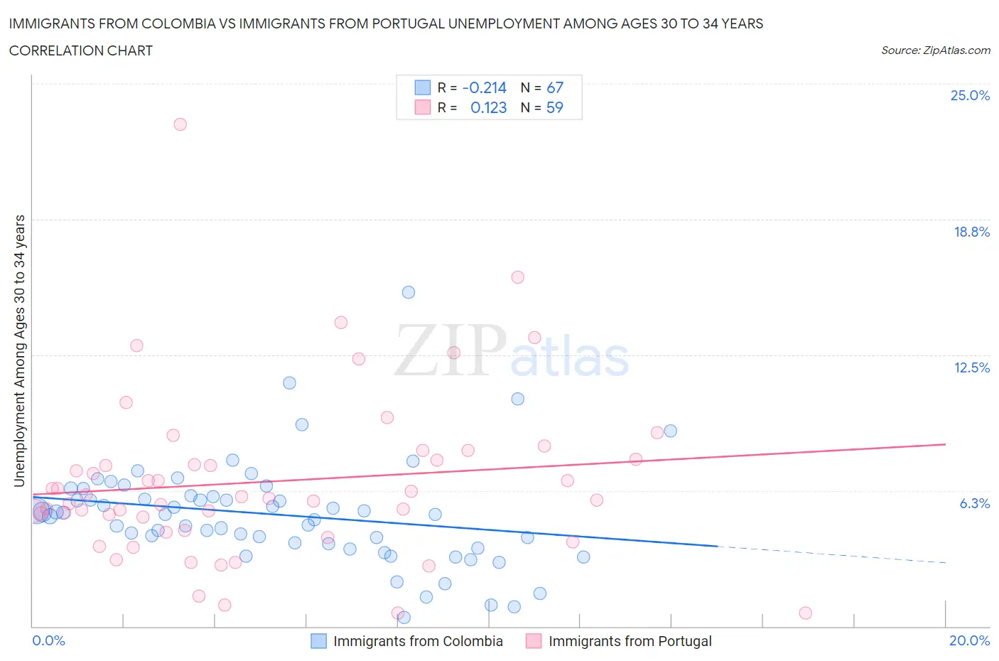 Immigrants from Colombia vs Immigrants from Portugal Unemployment Among Ages 30 to 34 years