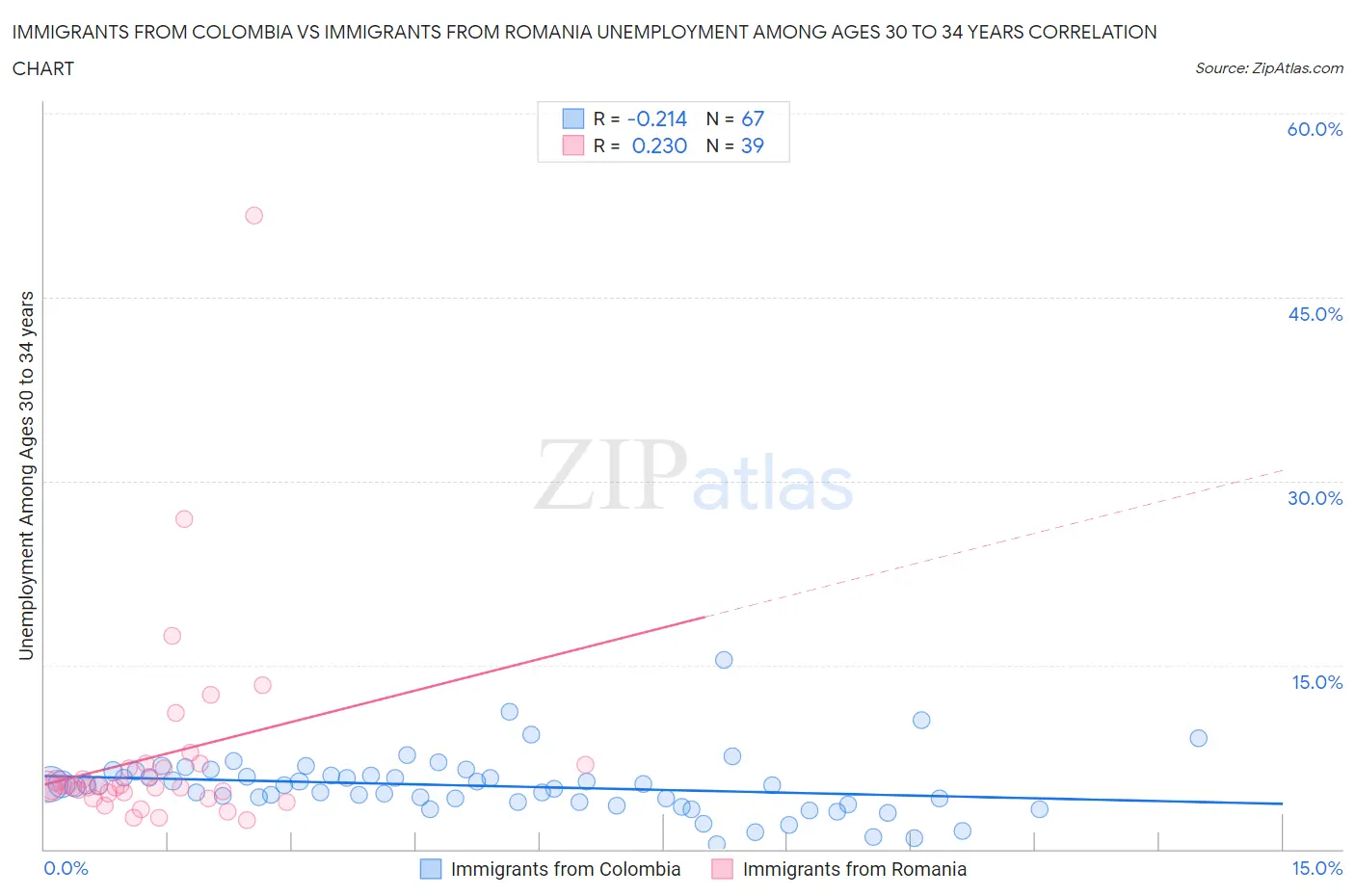 Immigrants from Colombia vs Immigrants from Romania Unemployment Among Ages 30 to 34 years