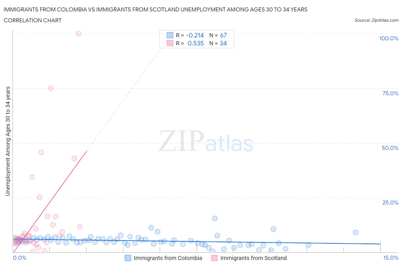 Immigrants from Colombia vs Immigrants from Scotland Unemployment Among Ages 30 to 34 years