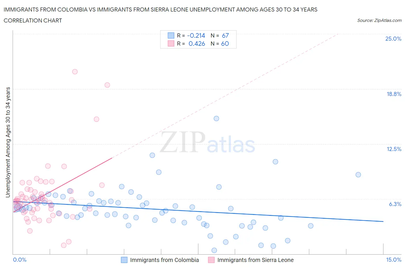 Immigrants from Colombia vs Immigrants from Sierra Leone Unemployment Among Ages 30 to 34 years