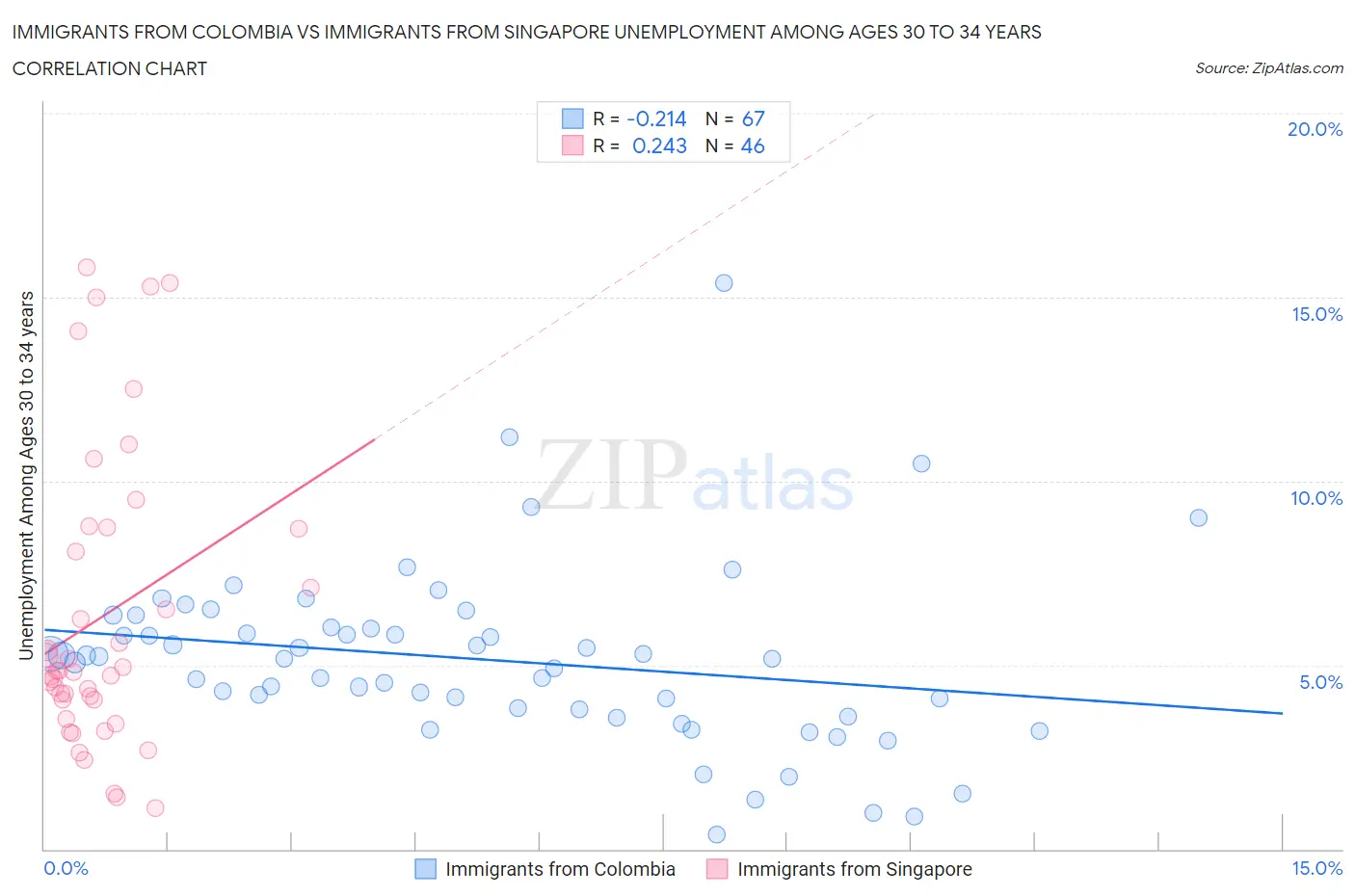 Immigrants from Colombia vs Immigrants from Singapore Unemployment Among Ages 30 to 34 years