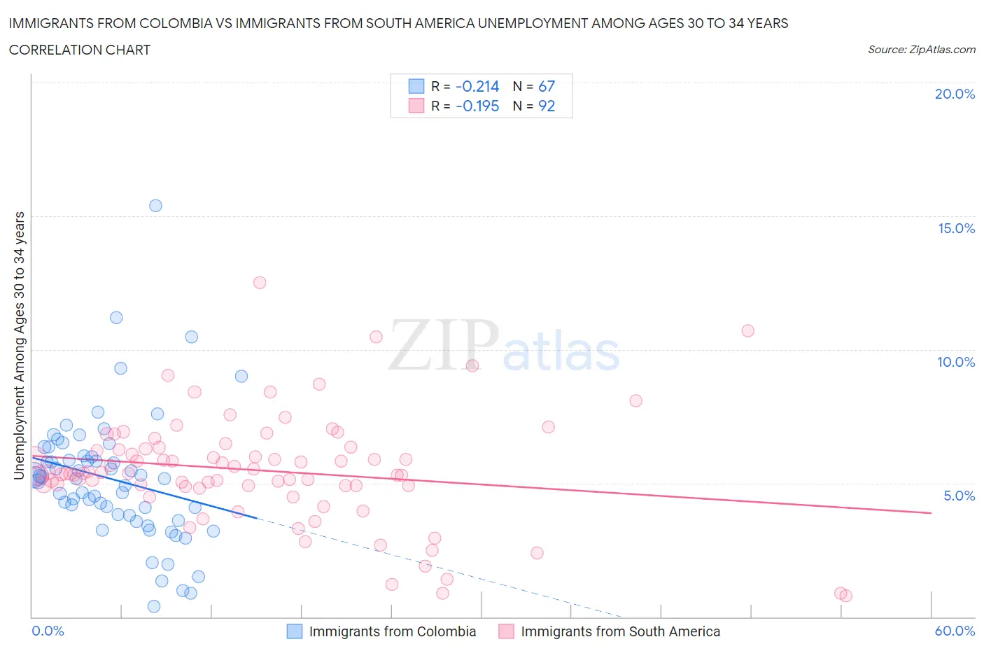 Immigrants from Colombia vs Immigrants from South America Unemployment Among Ages 30 to 34 years