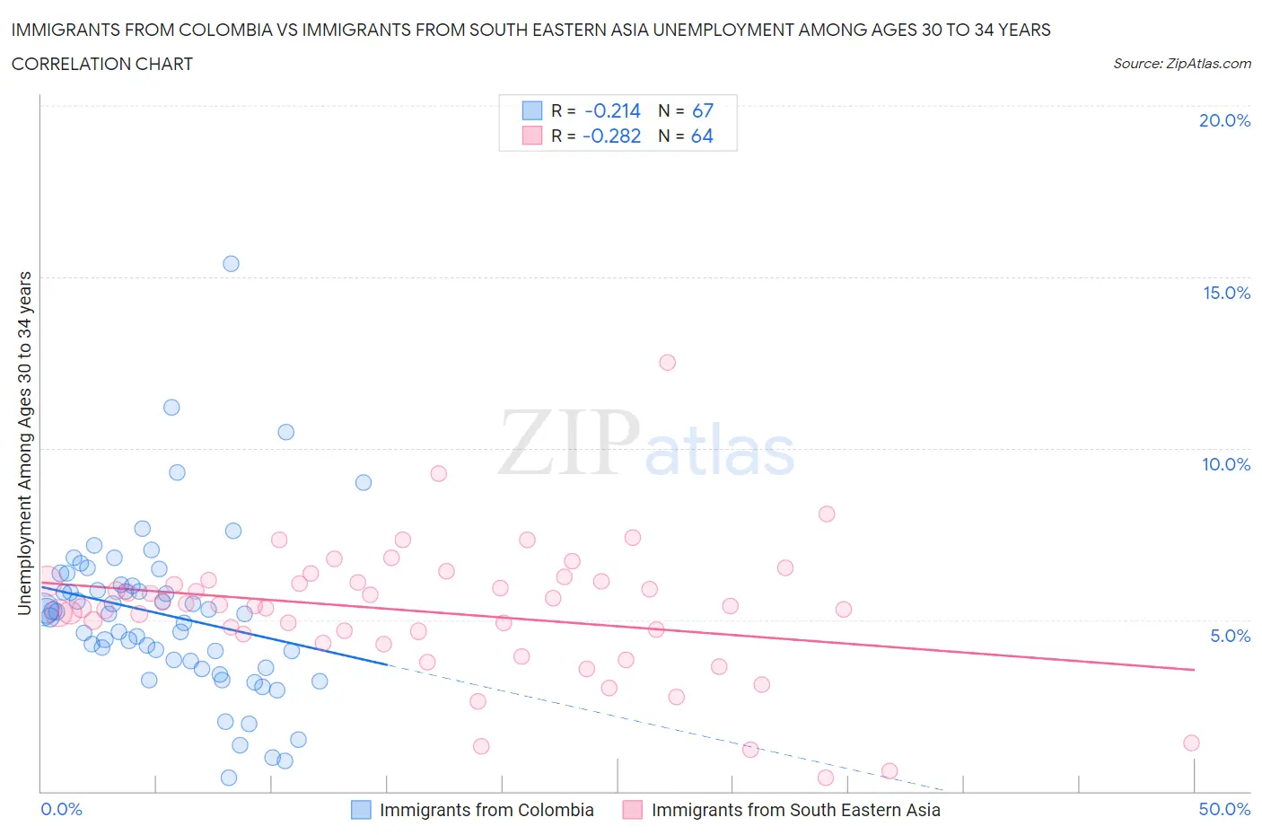 Immigrants from Colombia vs Immigrants from South Eastern Asia Unemployment Among Ages 30 to 34 years