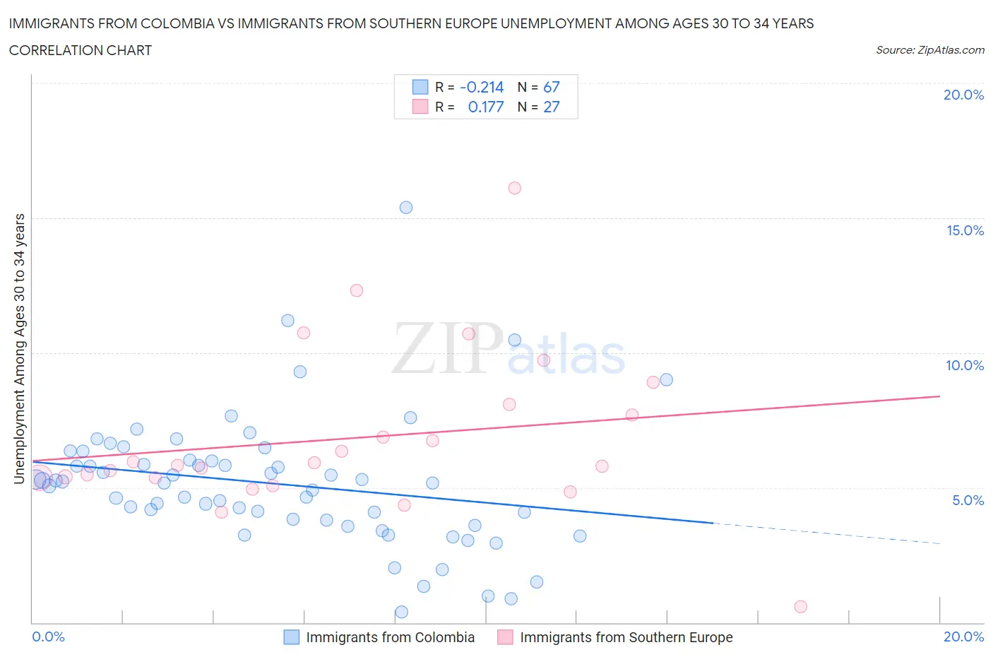Immigrants from Colombia vs Immigrants from Southern Europe Unemployment Among Ages 30 to 34 years
