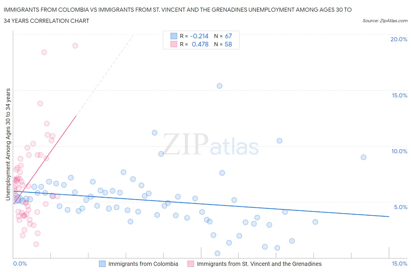 Immigrants from Colombia vs Immigrants from St. Vincent and the Grenadines Unemployment Among Ages 30 to 34 years