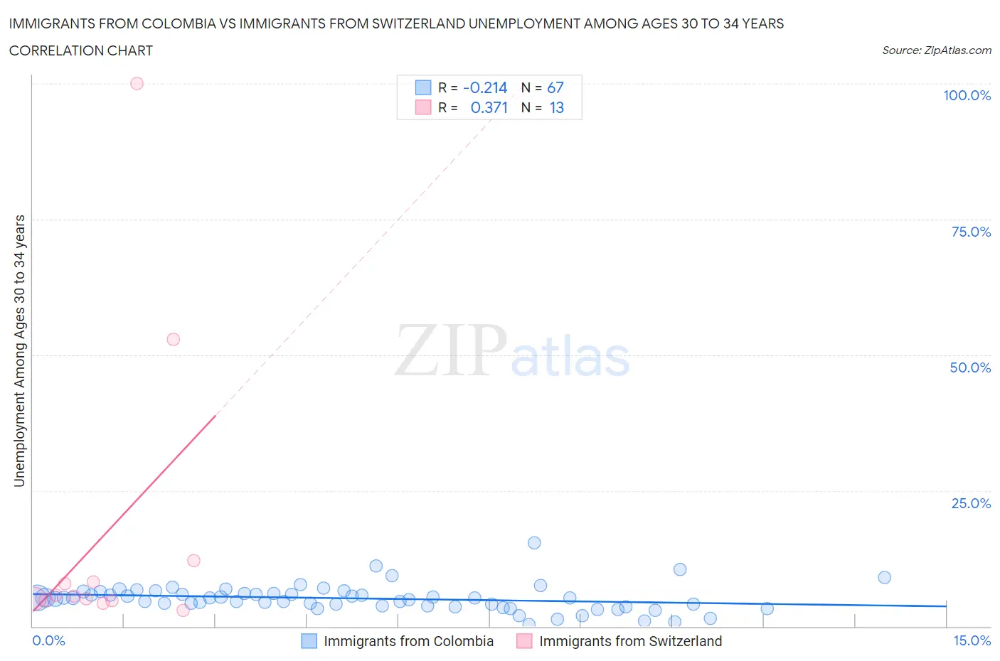 Immigrants from Colombia vs Immigrants from Switzerland Unemployment Among Ages 30 to 34 years