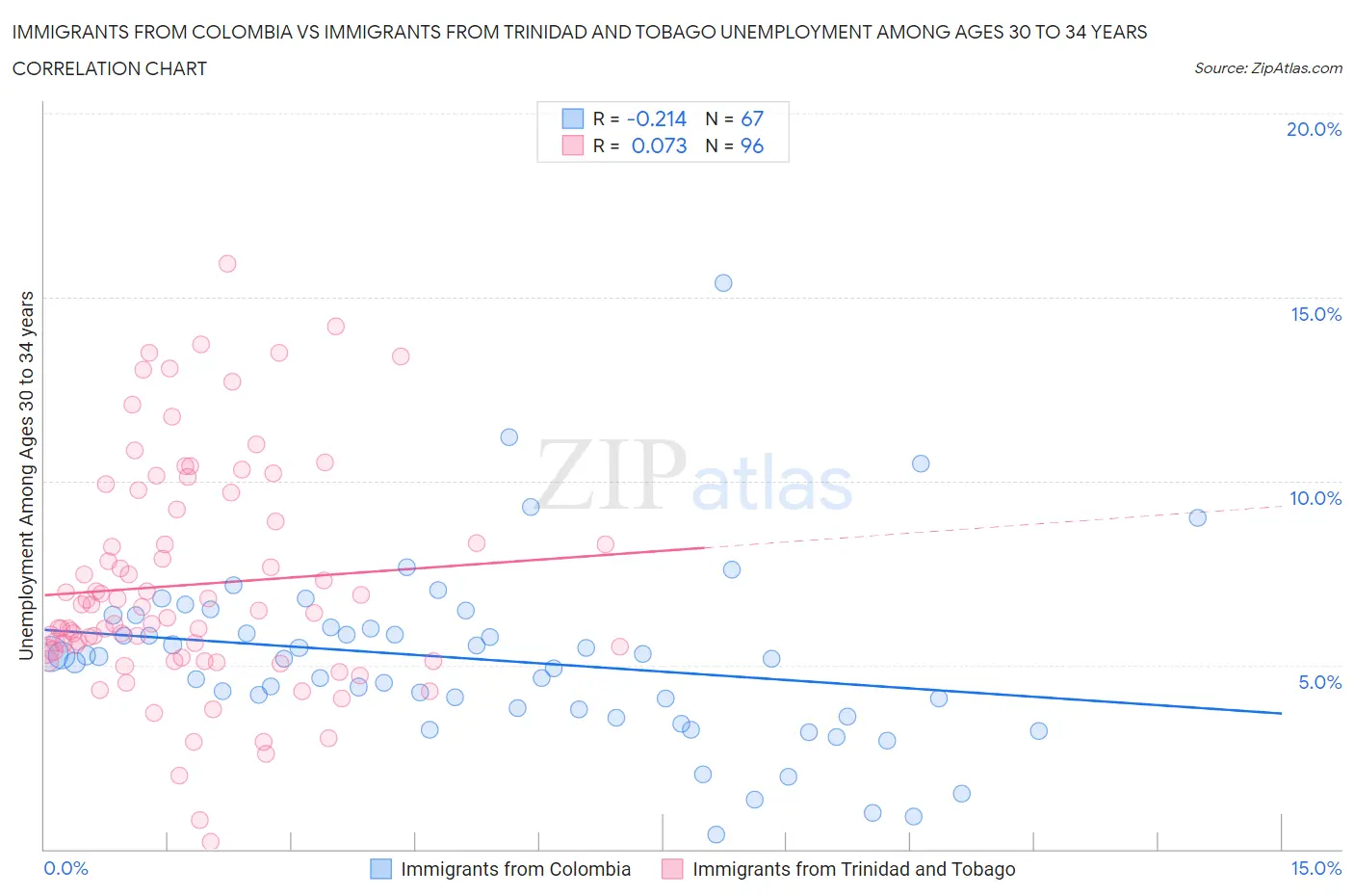 Immigrants from Colombia vs Immigrants from Trinidad and Tobago Unemployment Among Ages 30 to 34 years