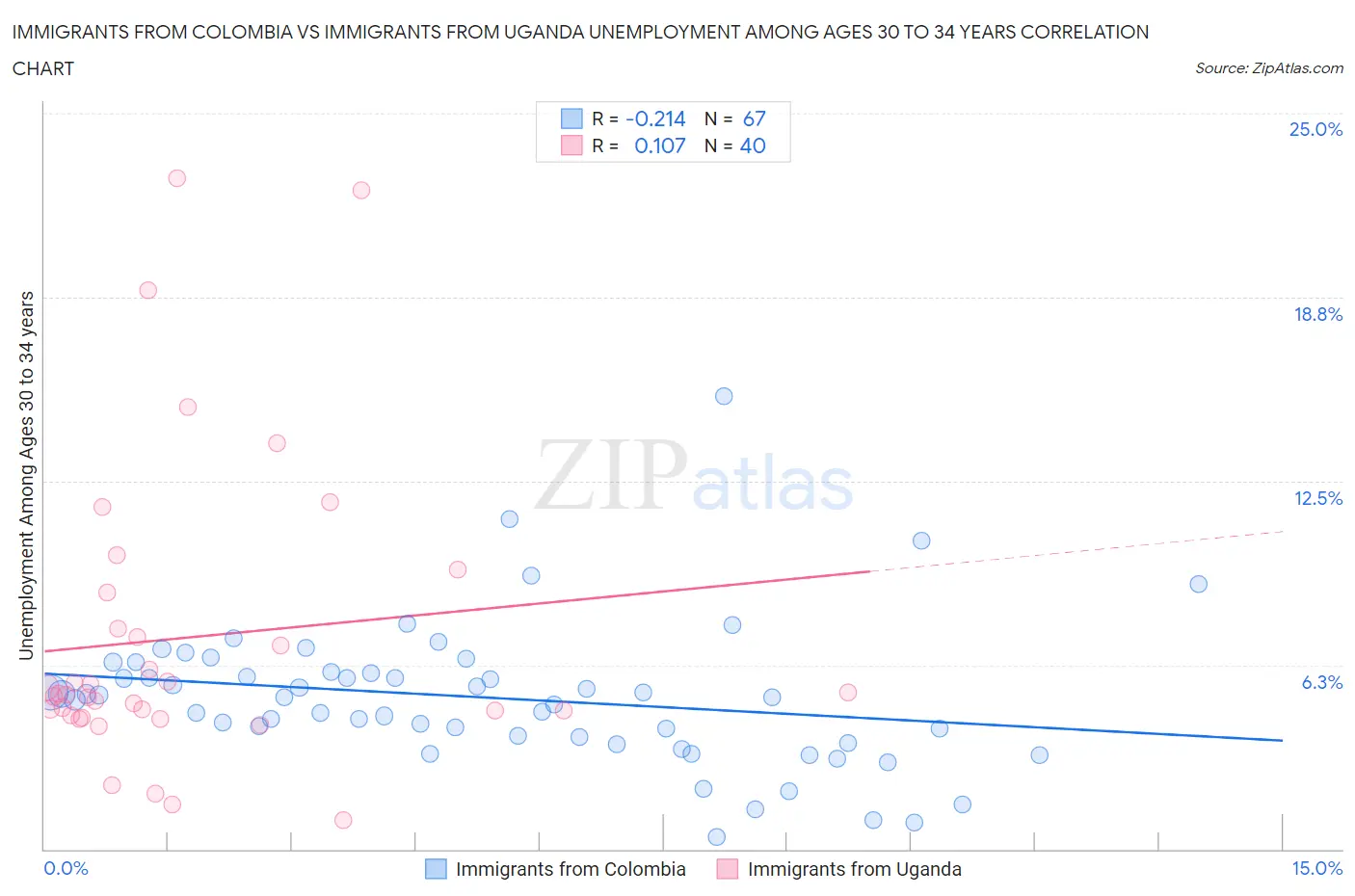 Immigrants from Colombia vs Immigrants from Uganda Unemployment Among Ages 30 to 34 years