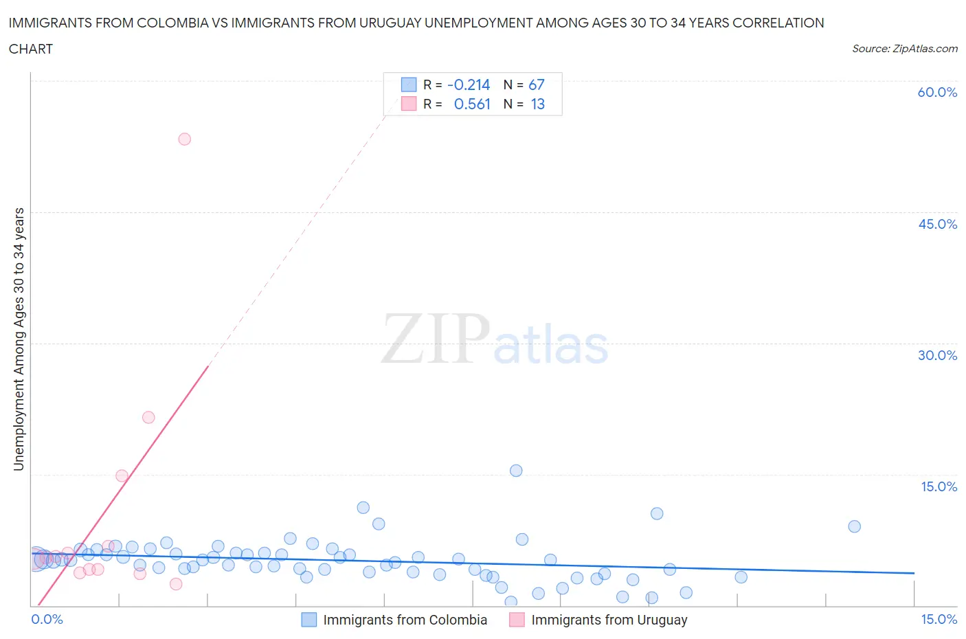 Immigrants from Colombia vs Immigrants from Uruguay Unemployment Among Ages 30 to 34 years