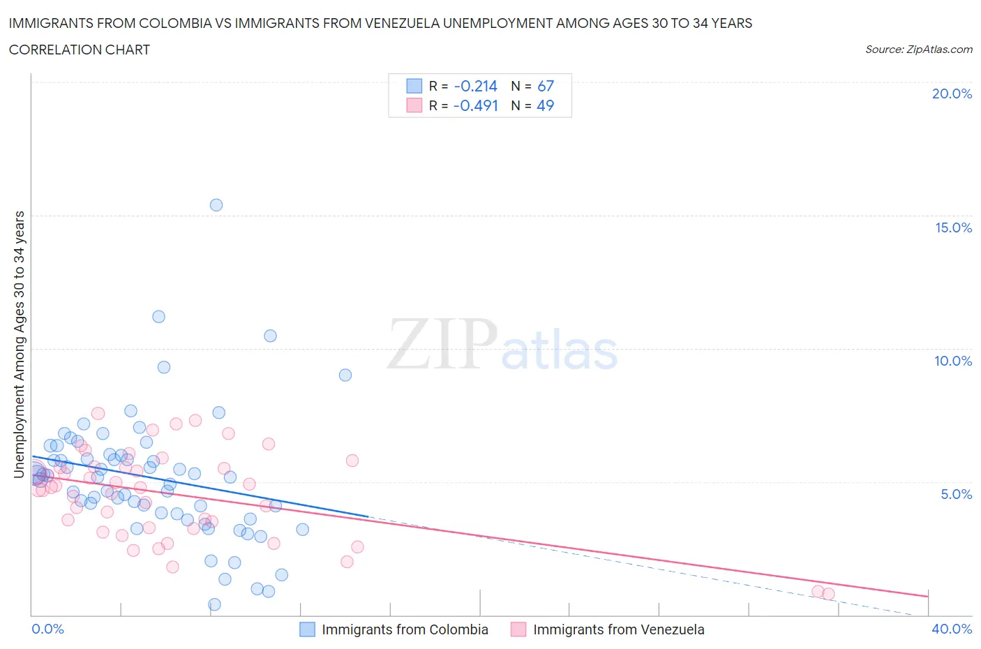 Immigrants from Colombia vs Immigrants from Venezuela Unemployment Among Ages 30 to 34 years