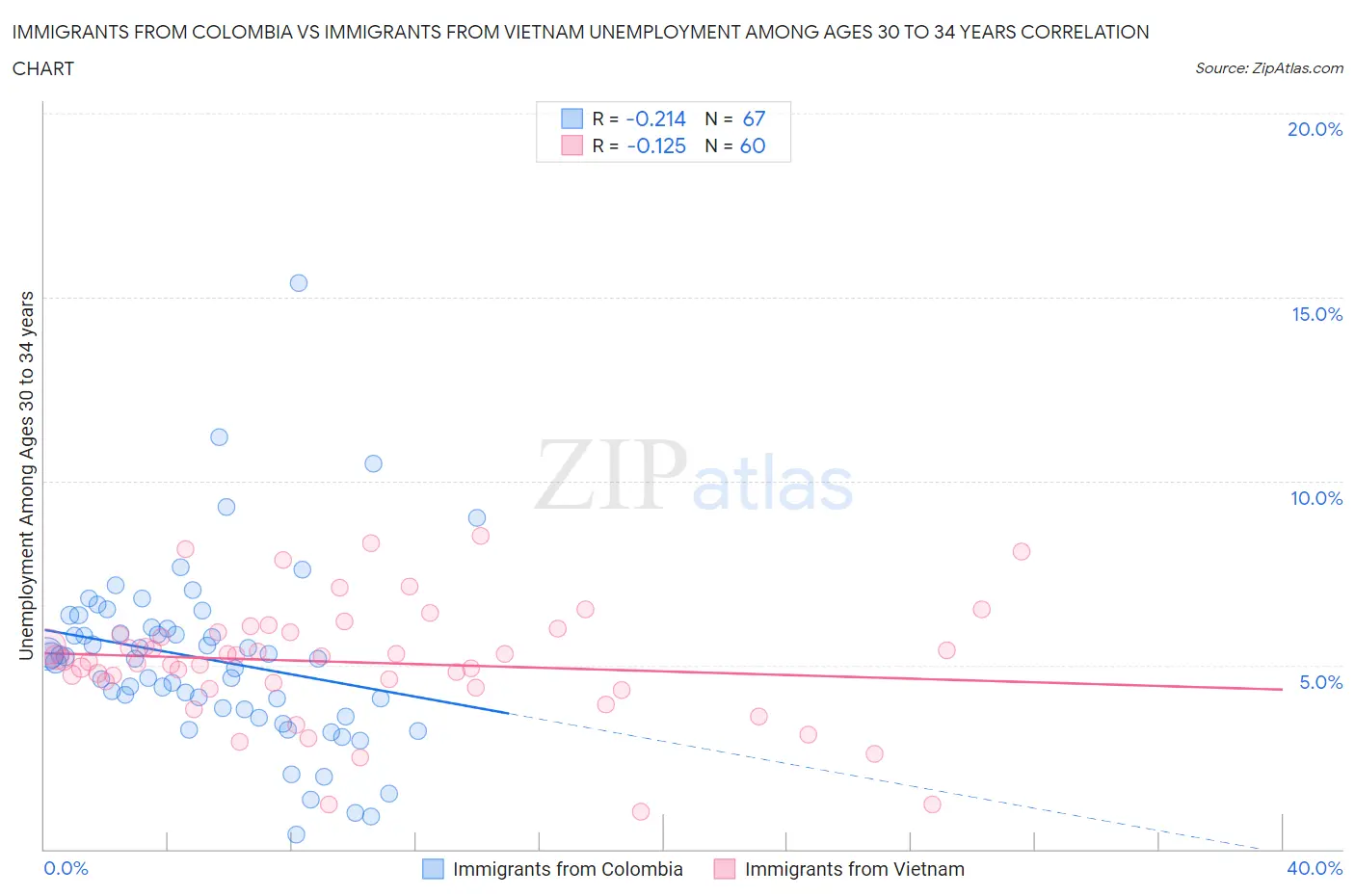 Immigrants from Colombia vs Immigrants from Vietnam Unemployment Among Ages 30 to 34 years