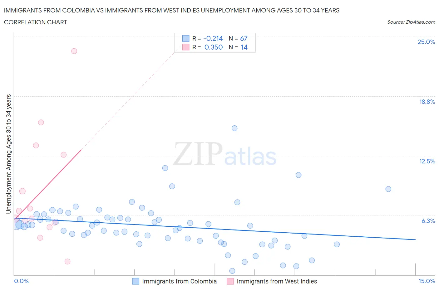 Immigrants from Colombia vs Immigrants from West Indies Unemployment Among Ages 30 to 34 years