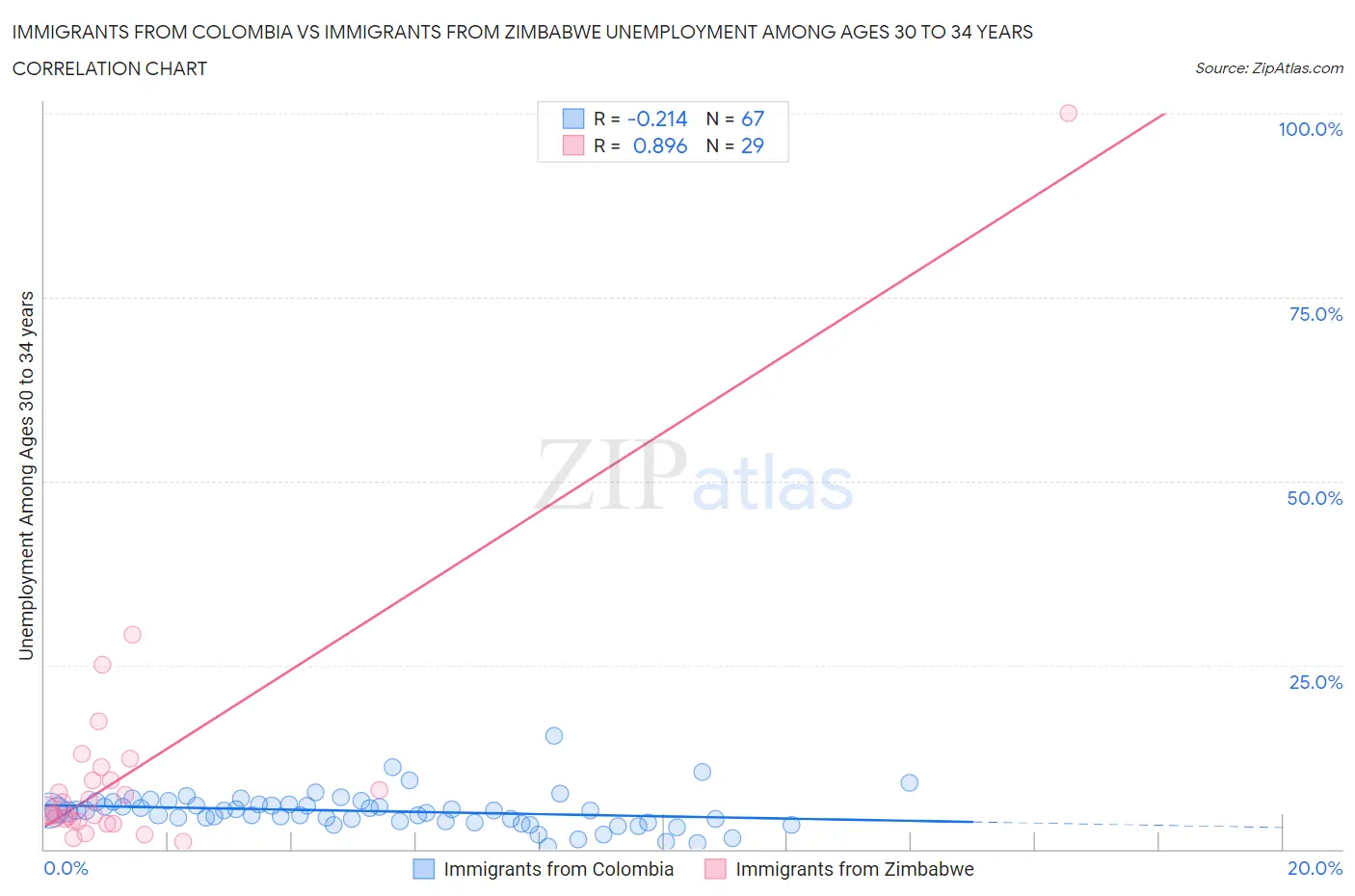 Immigrants from Colombia vs Immigrants from Zimbabwe Unemployment Among Ages 30 to 34 years