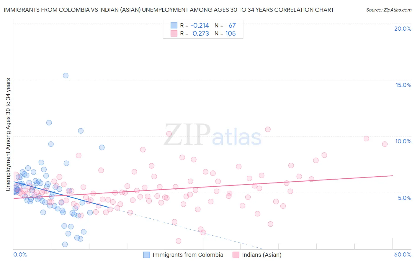 Immigrants from Colombia vs Indian (Asian) Unemployment Among Ages 30 to 34 years